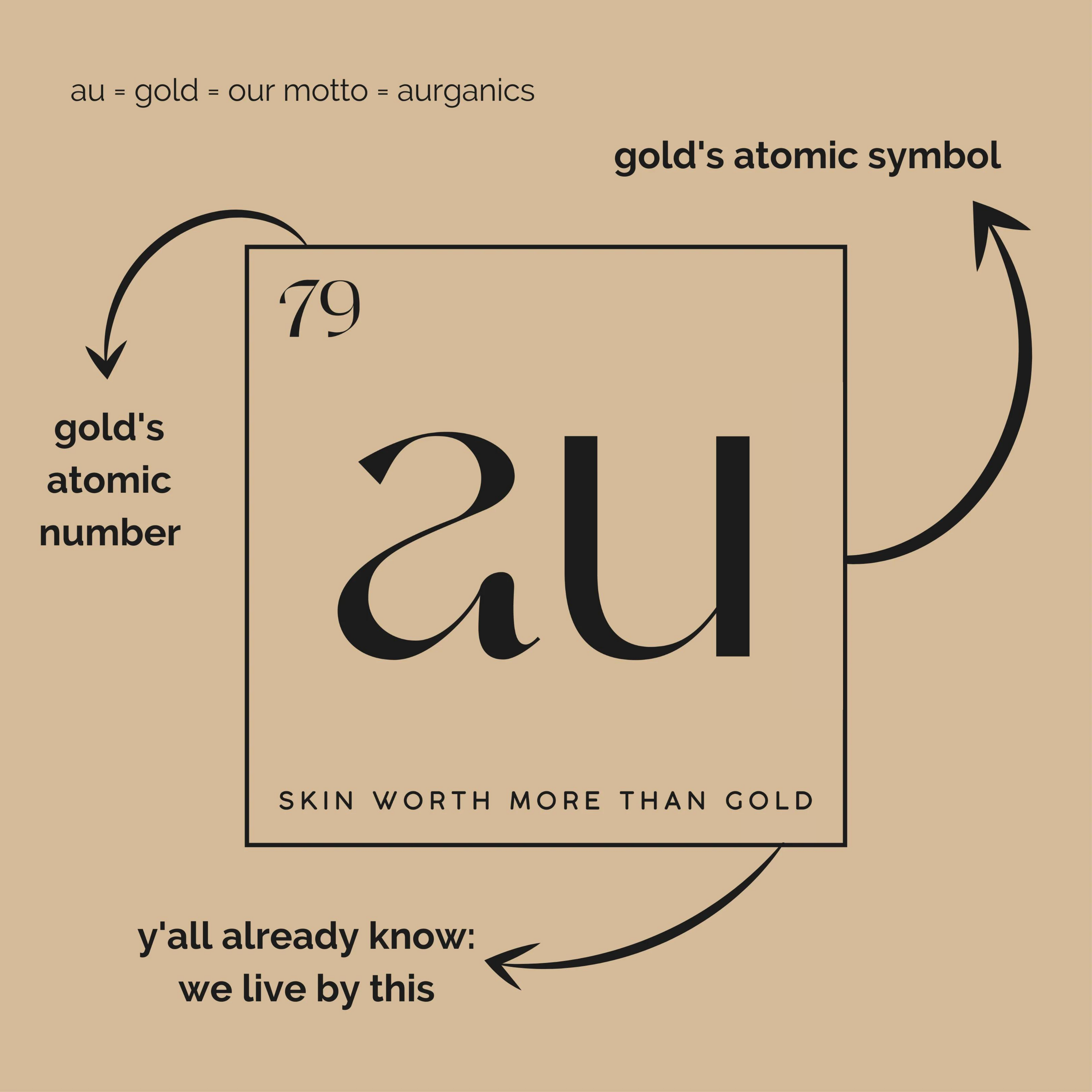 Aurganics Skincare submark breakdown: gold's atomic number 79, gold's atomic symbol Au, and our founding statement: our melanated skin is worth more than gold.